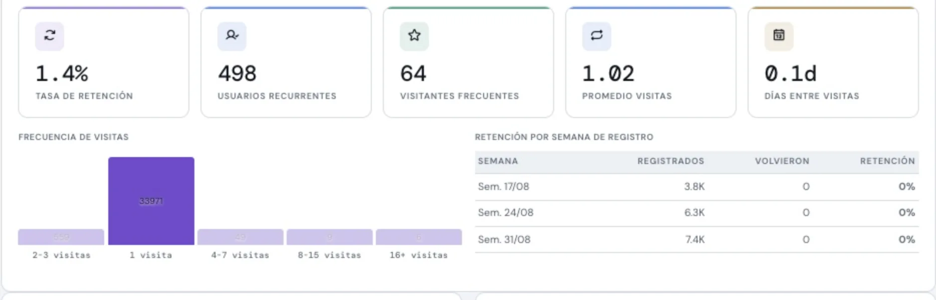 Retención de visitantes: tasa de retención, usuarios recurrentes, visitantes frecuentes y promedio de visitas