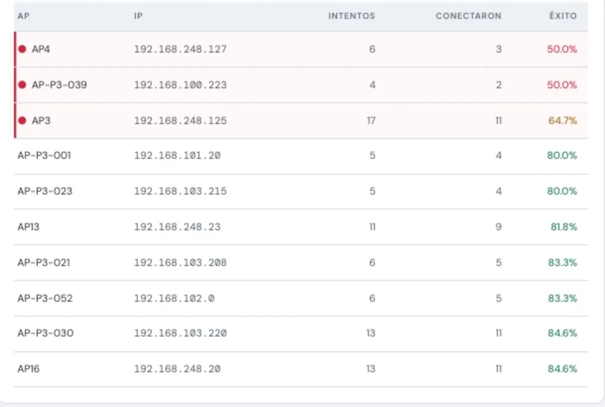 Tabla de calidad por punto de acceso con intentos, conexiones logradas y tasa de éxito