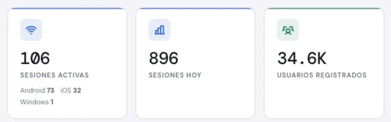 Panel de Janus mostrando 106 sesiones activas, 896 sesiones hoy y 34,6 mil usuarios registrados