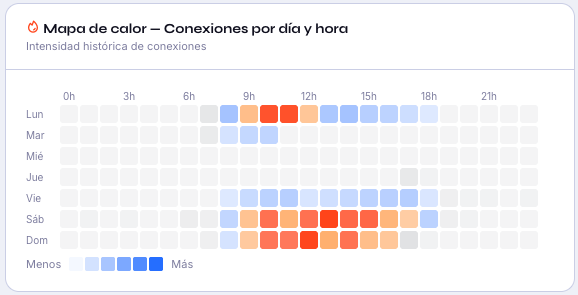 Mapa de calor de conexiones por día y hora
