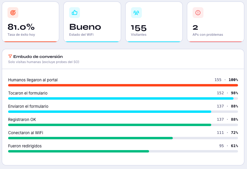 Dashboard Janus: tasa de éxito y embudo de conversión